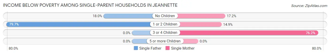 Income Below Poverty Among Single-Parent Households in Jeannette