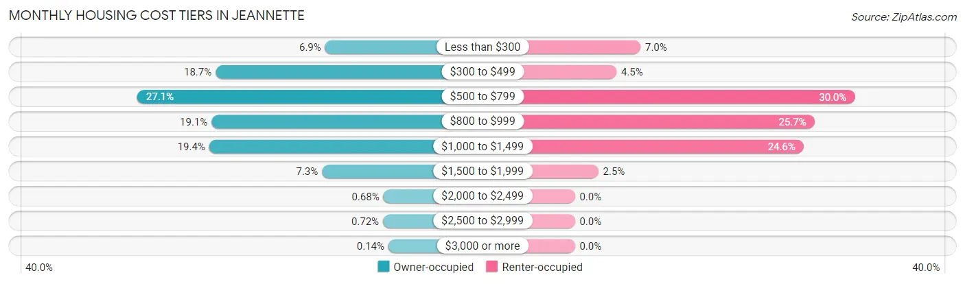 Monthly Housing Cost Tiers in Jeannette