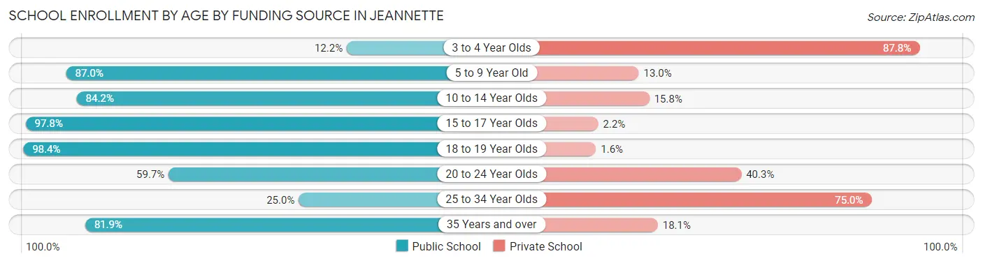 School Enrollment by Age by Funding Source in Jeannette