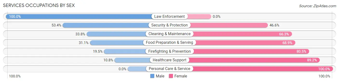 Services Occupations by Sex in Jeannette