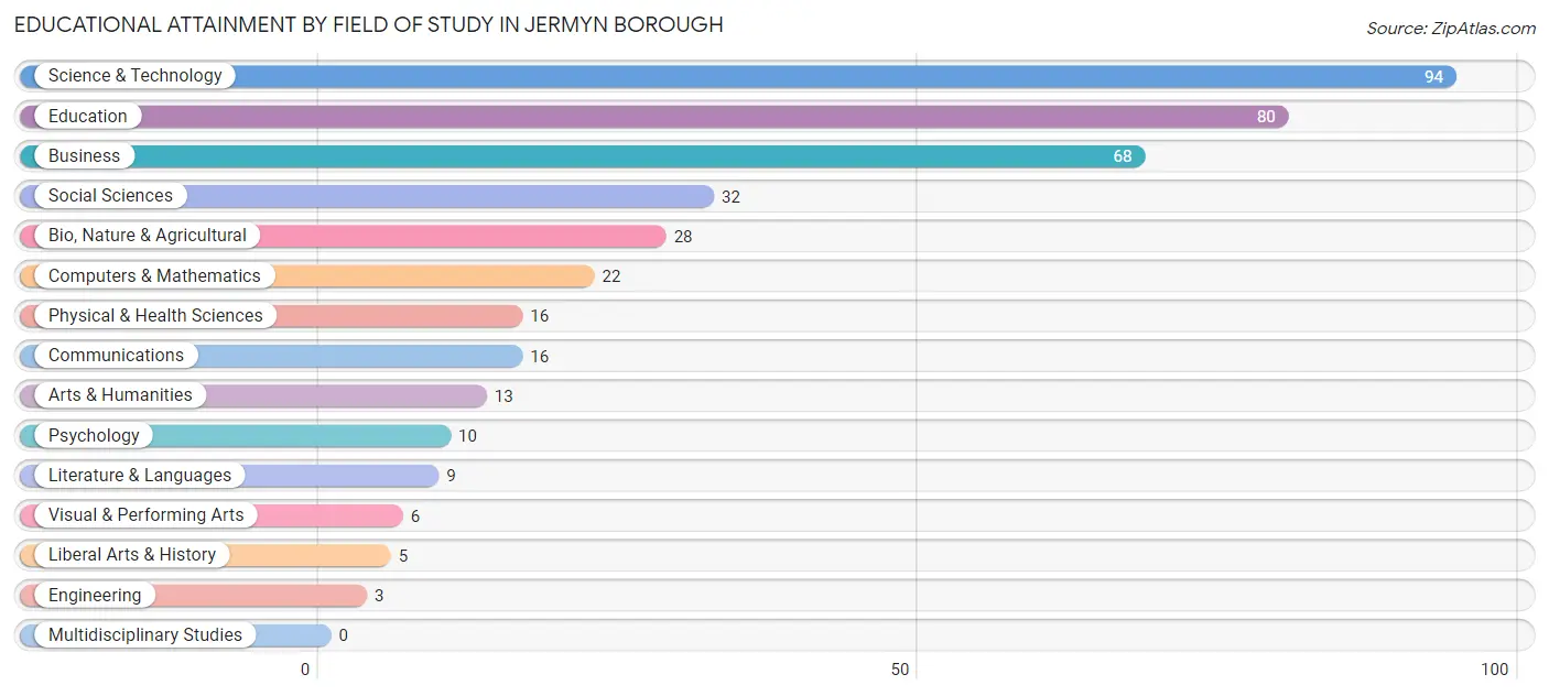 Educational Attainment by Field of Study in Jermyn borough