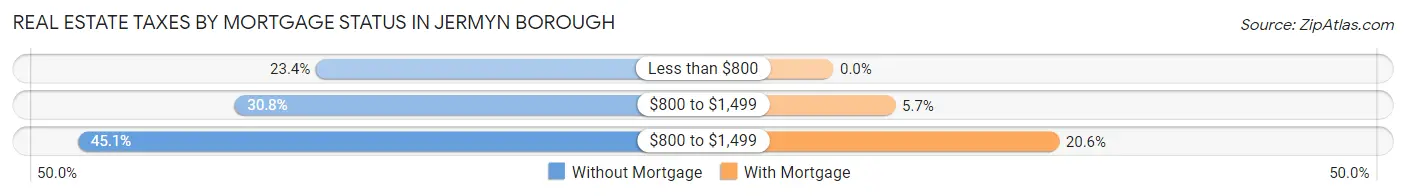 Real Estate Taxes by Mortgage Status in Jermyn borough