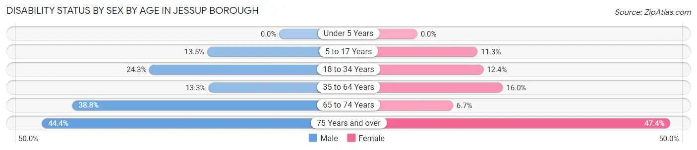 Disability Status by Sex by Age in Jessup borough