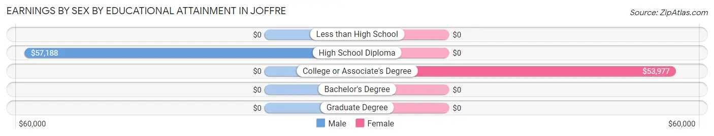 Earnings by Sex by Educational Attainment in Joffre
