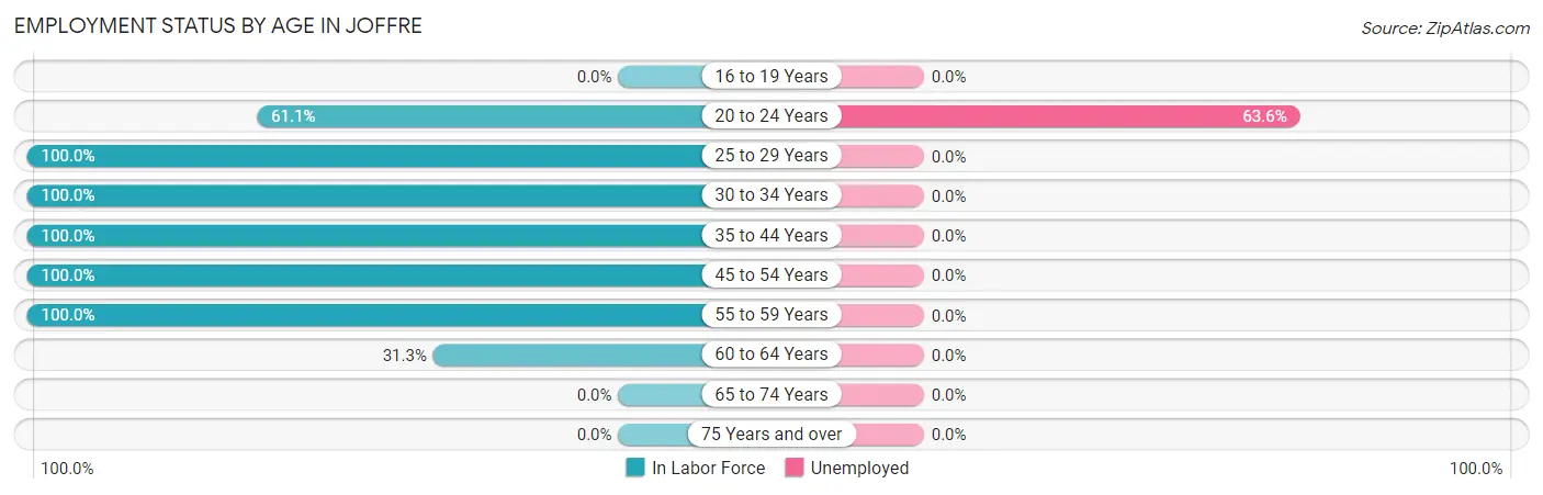 Employment Status by Age in Joffre