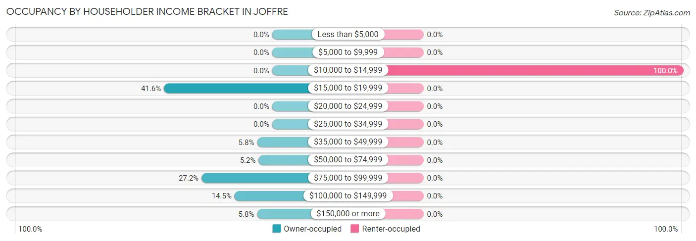 Occupancy by Householder Income Bracket in Joffre