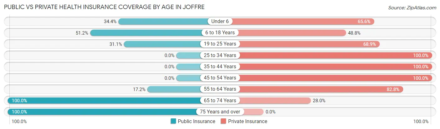 Public vs Private Health Insurance Coverage by Age in Joffre