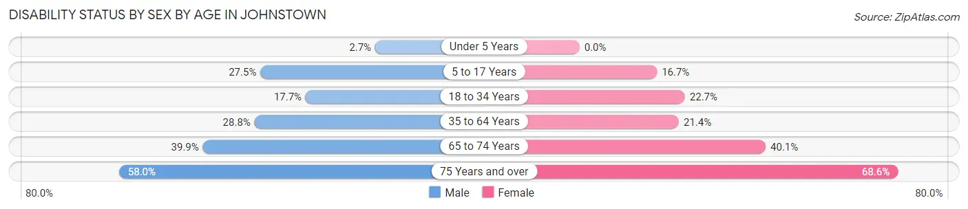 Disability Status by Sex by Age in Johnstown