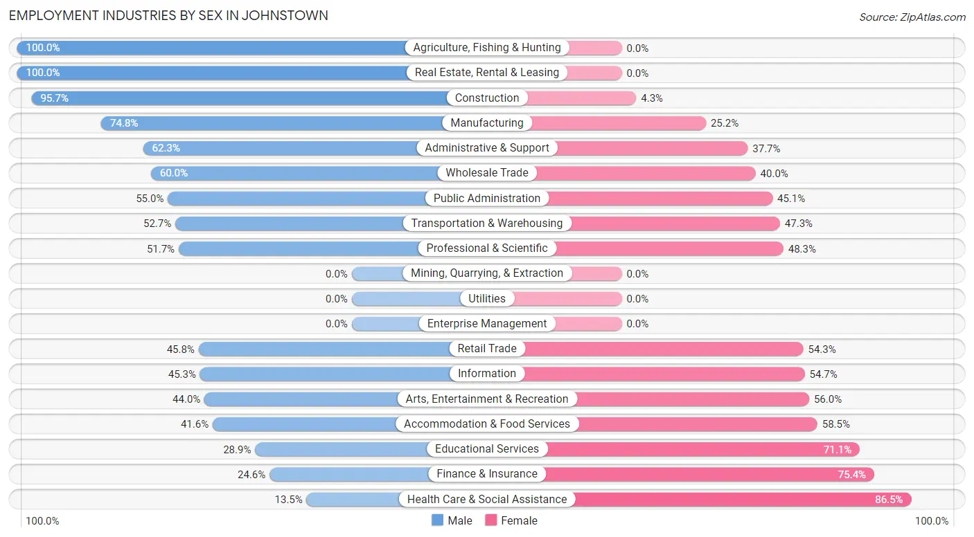 Employment Industries by Sex in Johnstown