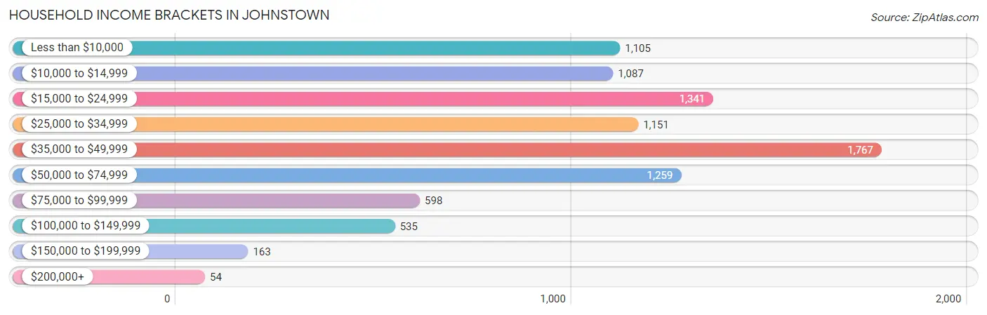 Household Income Brackets in Johnstown