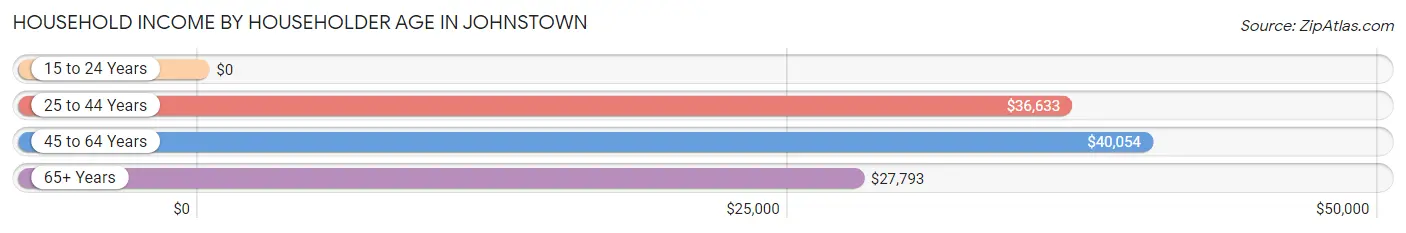 Household Income by Householder Age in Johnstown