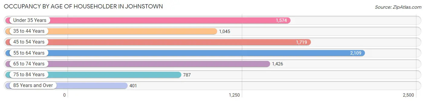 Occupancy by Age of Householder in Johnstown