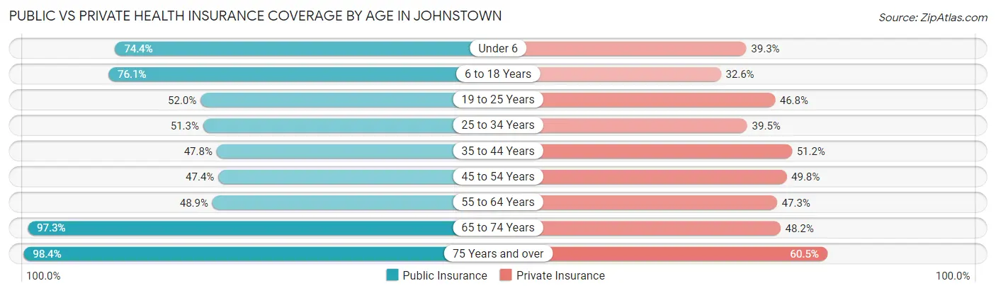 Public vs Private Health Insurance Coverage by Age in Johnstown