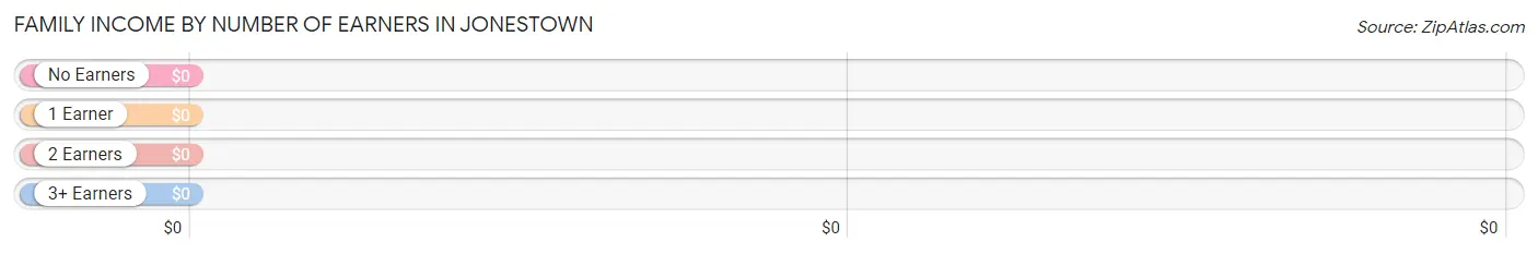 Family Income by Number of Earners in Jonestown