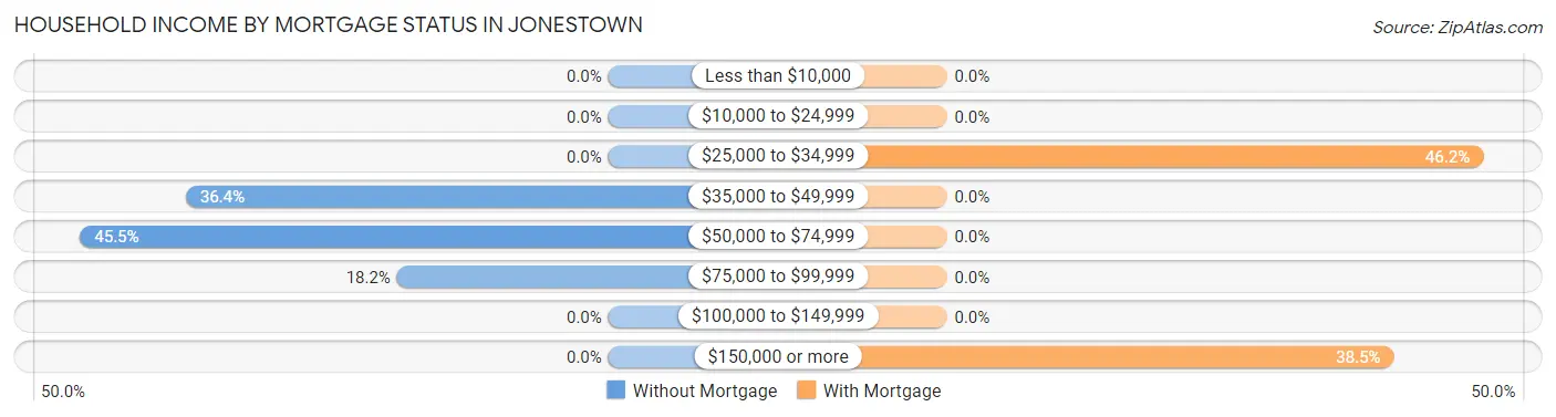 Household Income by Mortgage Status in Jonestown