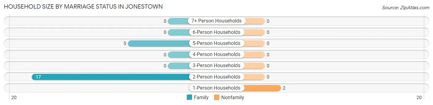 Household Size by Marriage Status in Jonestown