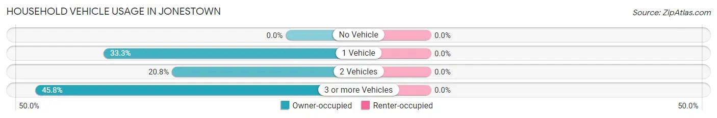 Household Vehicle Usage in Jonestown