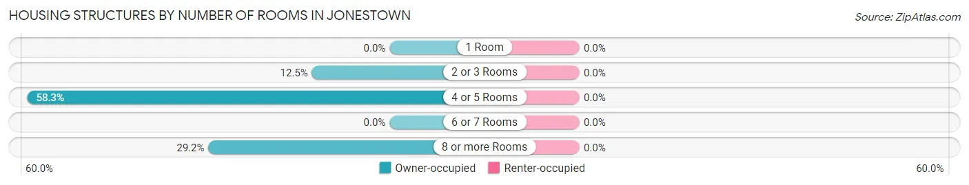 Housing Structures by Number of Rooms in Jonestown