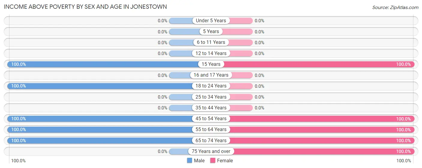 Income Above Poverty by Sex and Age in Jonestown