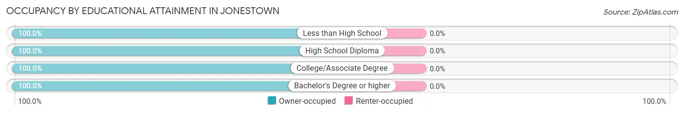 Occupancy by Educational Attainment in Jonestown