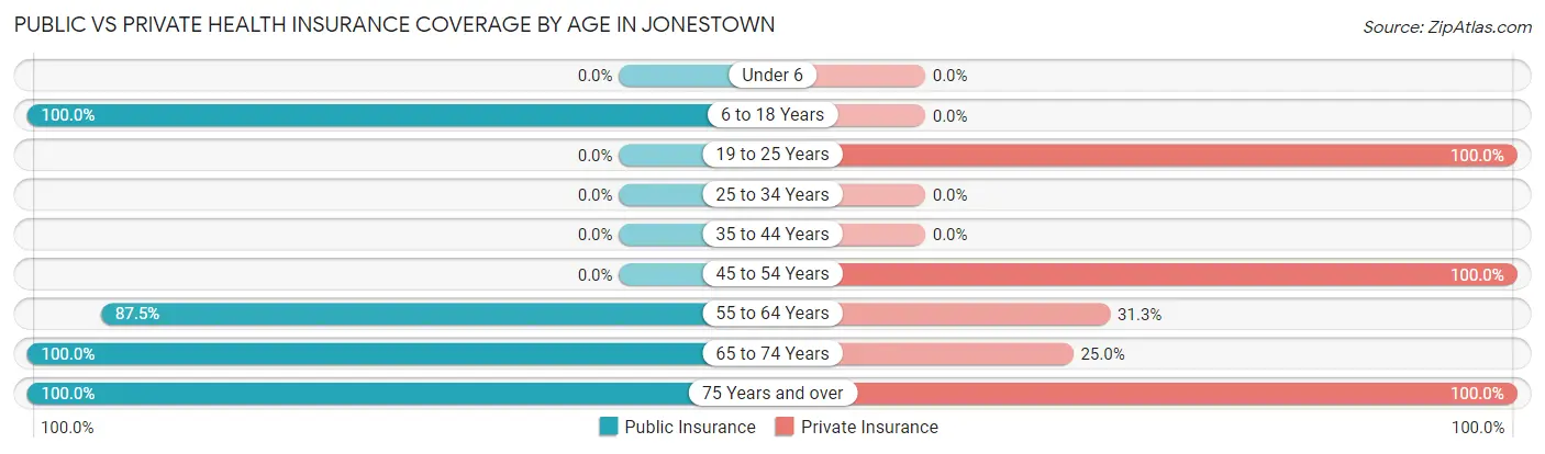 Public vs Private Health Insurance Coverage by Age in Jonestown