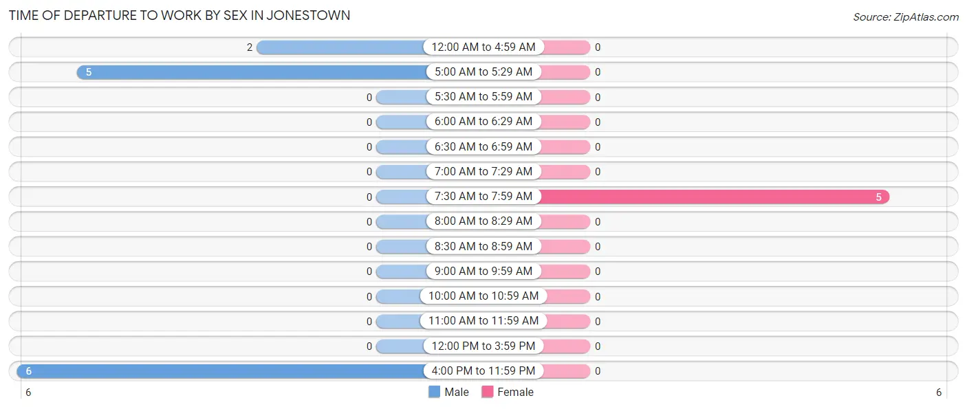 Time of Departure to Work by Sex in Jonestown