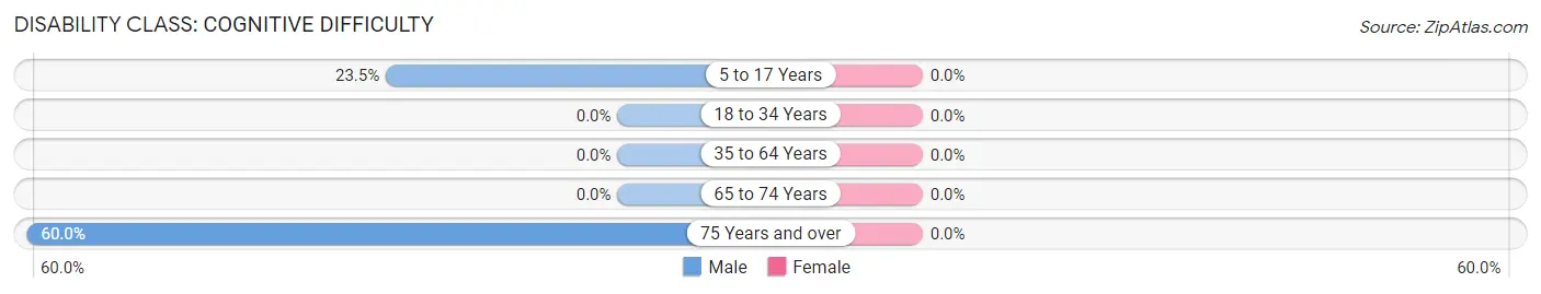 Disability in Julian: <span>Cognitive Difficulty</span>