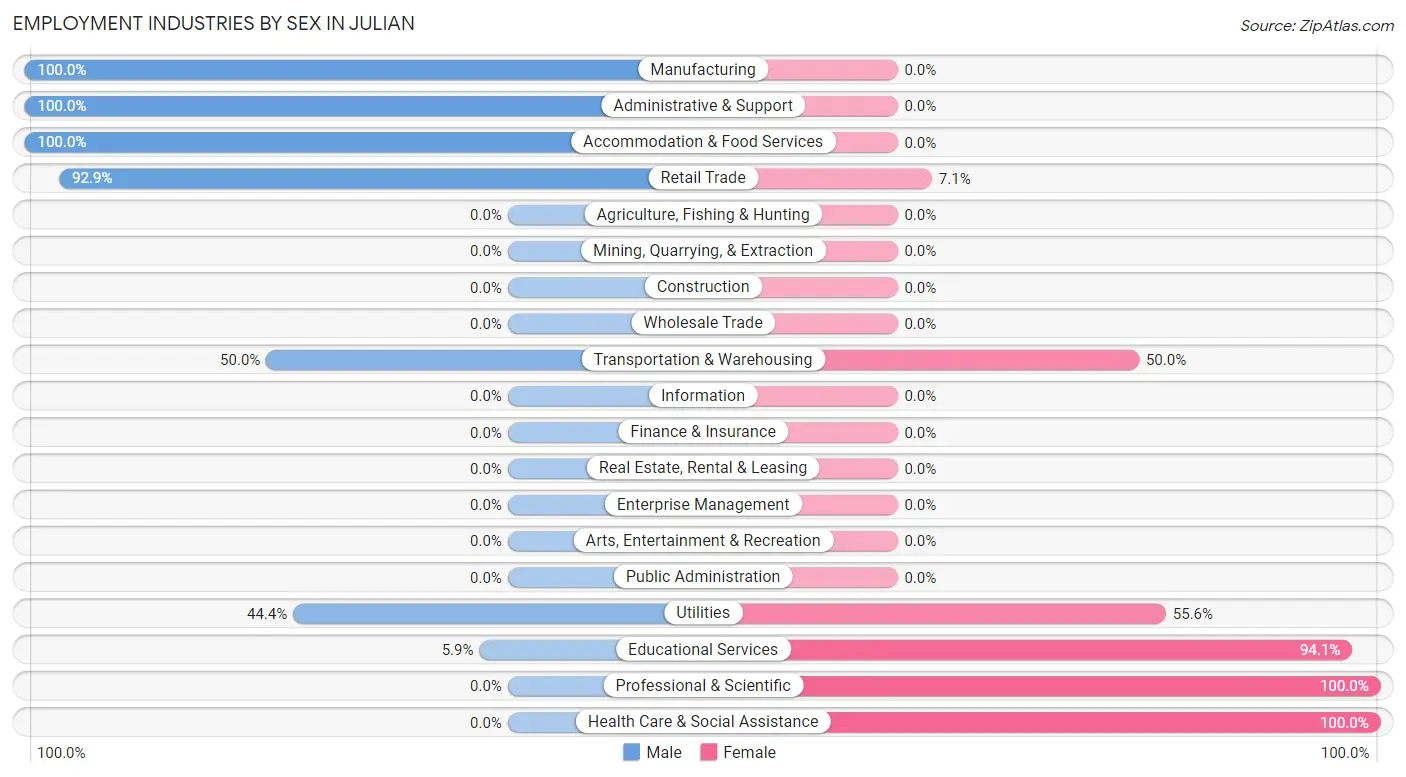 Employment Industries by Sex in Julian