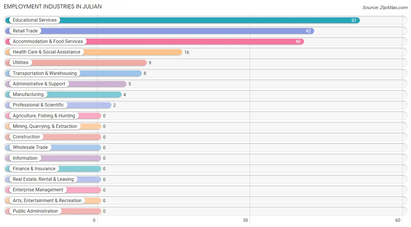 Employment Industries in Julian