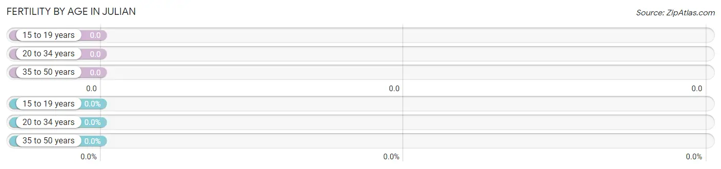 Female Fertility by Age in Julian