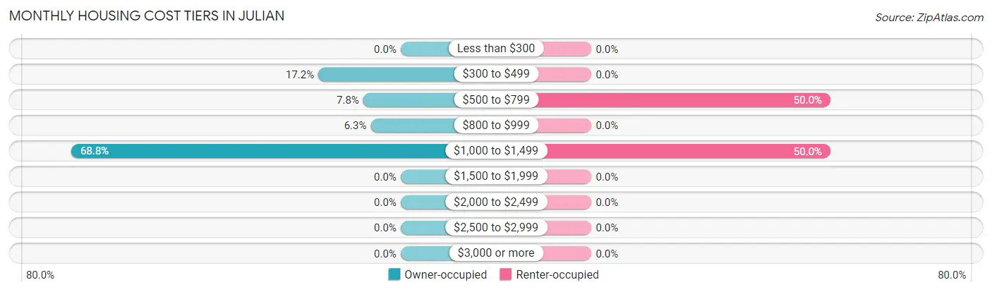 Monthly Housing Cost Tiers in Julian