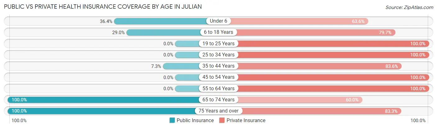 Public vs Private Health Insurance Coverage by Age in Julian
