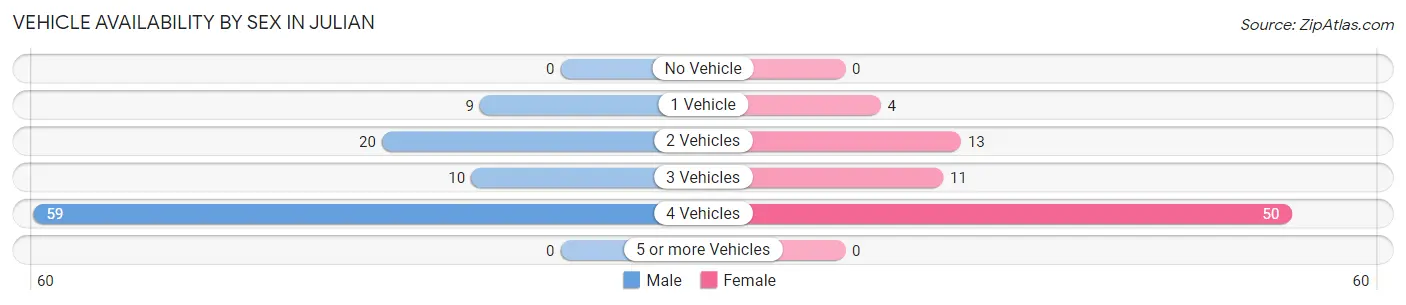 Vehicle Availability by Sex in Julian