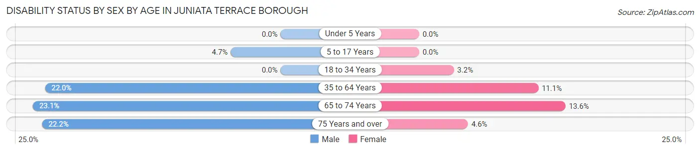Disability Status by Sex by Age in Juniata Terrace borough