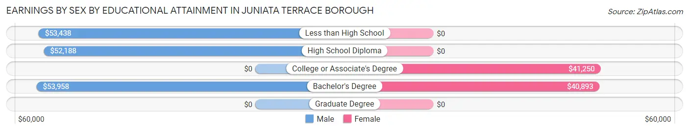 Earnings by Sex by Educational Attainment in Juniata Terrace borough