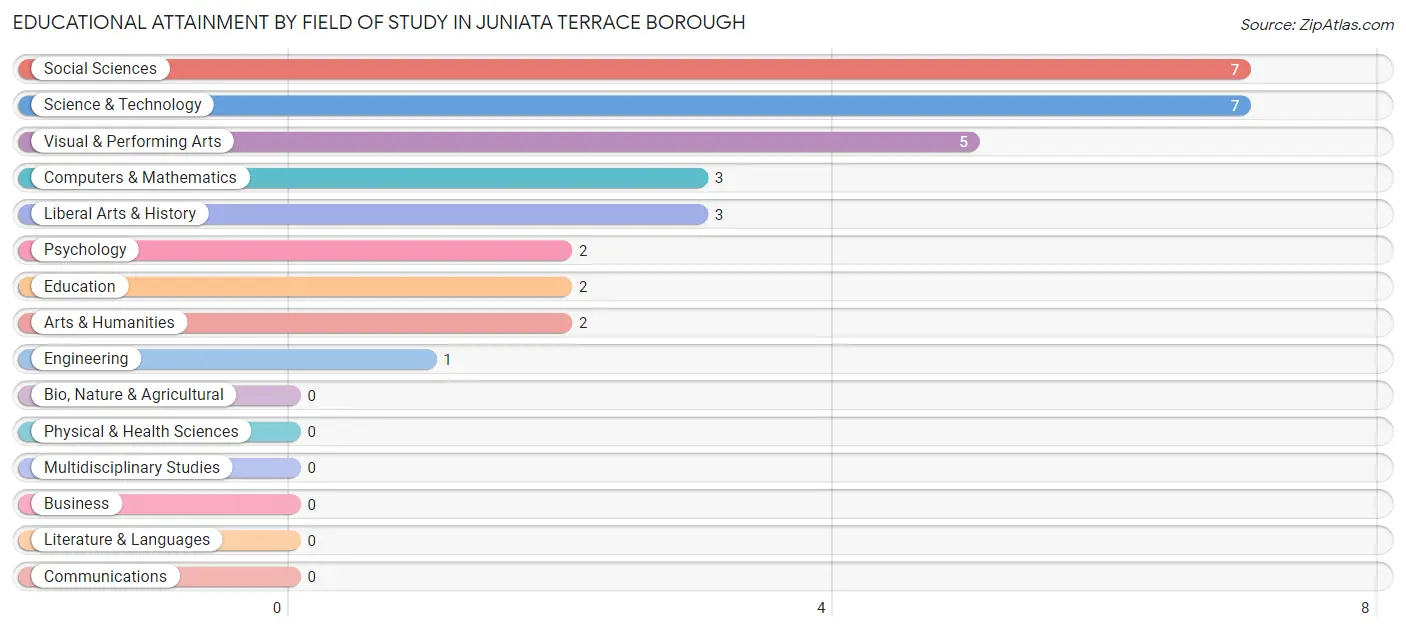 Educational Attainment by Field of Study in Juniata Terrace borough