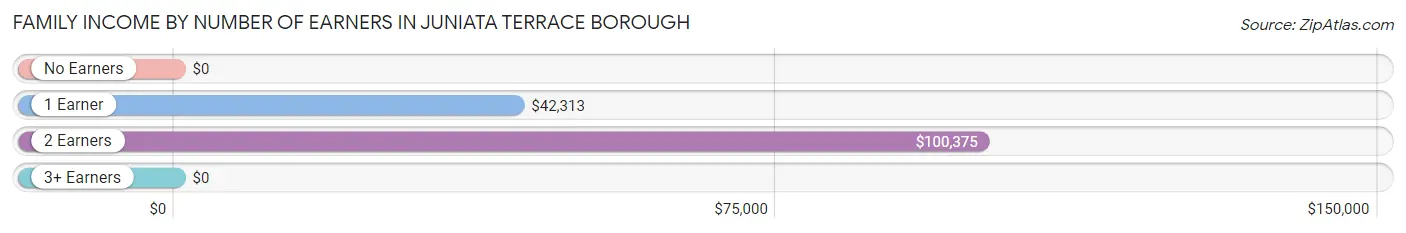 Family Income by Number of Earners in Juniata Terrace borough
