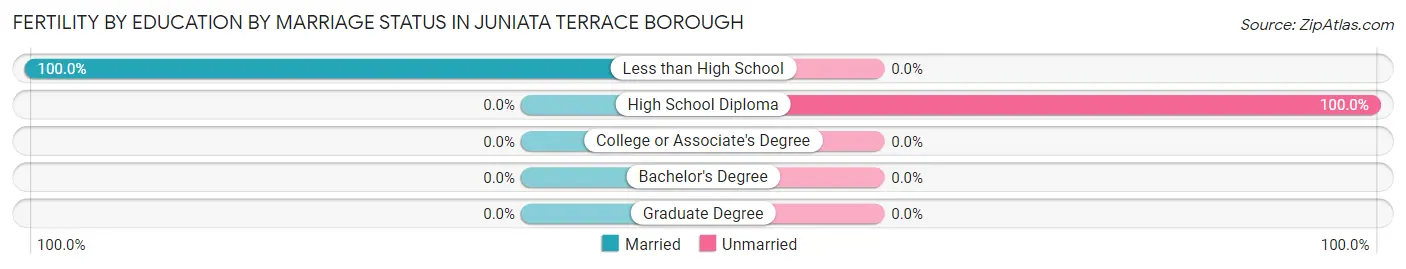 Female Fertility by Education by Marriage Status in Juniata Terrace borough
