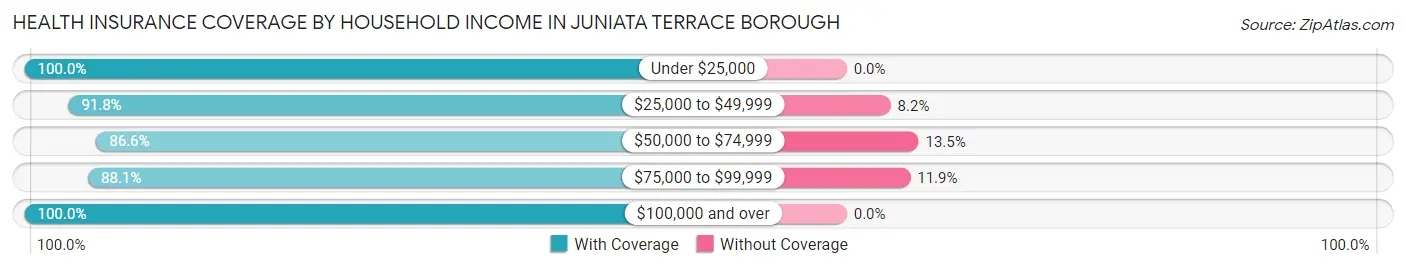 Health Insurance Coverage by Household Income in Juniata Terrace borough