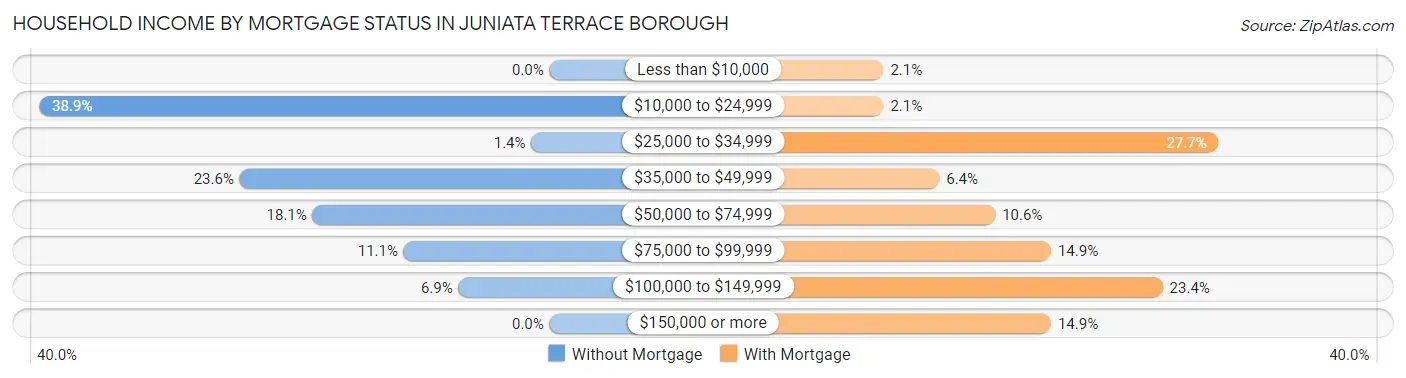 Household Income by Mortgage Status in Juniata Terrace borough