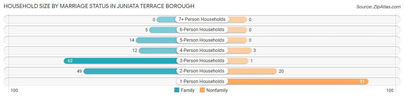 Household Size by Marriage Status in Juniata Terrace borough