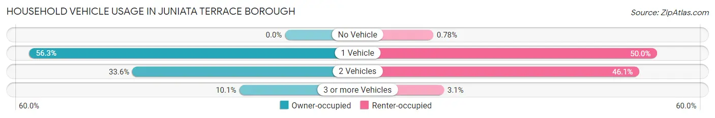 Household Vehicle Usage in Juniata Terrace borough