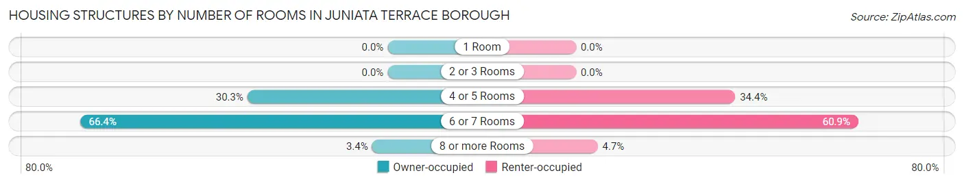 Housing Structures by Number of Rooms in Juniata Terrace borough