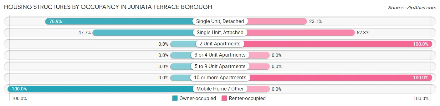 Housing Structures by Occupancy in Juniata Terrace borough