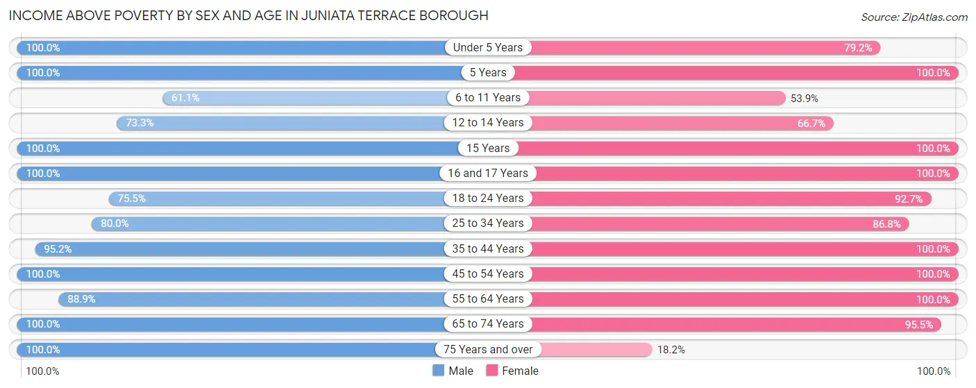 Income Above Poverty by Sex and Age in Juniata Terrace borough