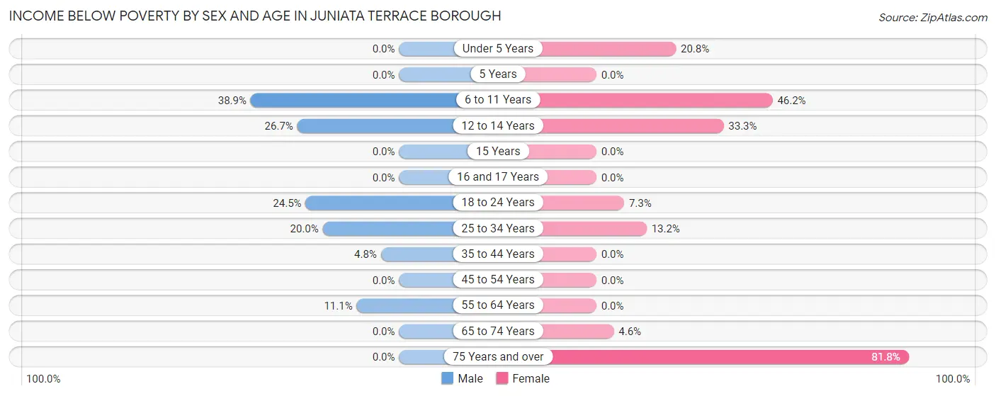 Income Below Poverty by Sex and Age in Juniata Terrace borough