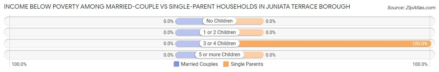 Income Below Poverty Among Married-Couple vs Single-Parent Households in Juniata Terrace borough