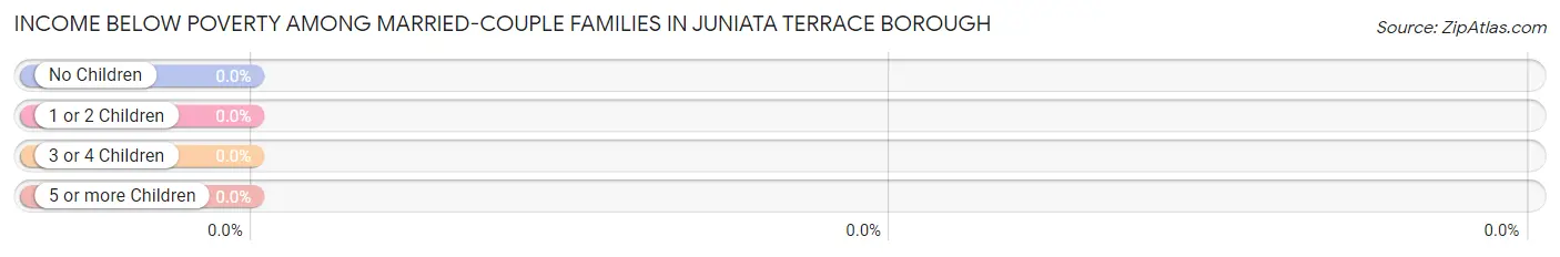 Income Below Poverty Among Married-Couple Families in Juniata Terrace borough