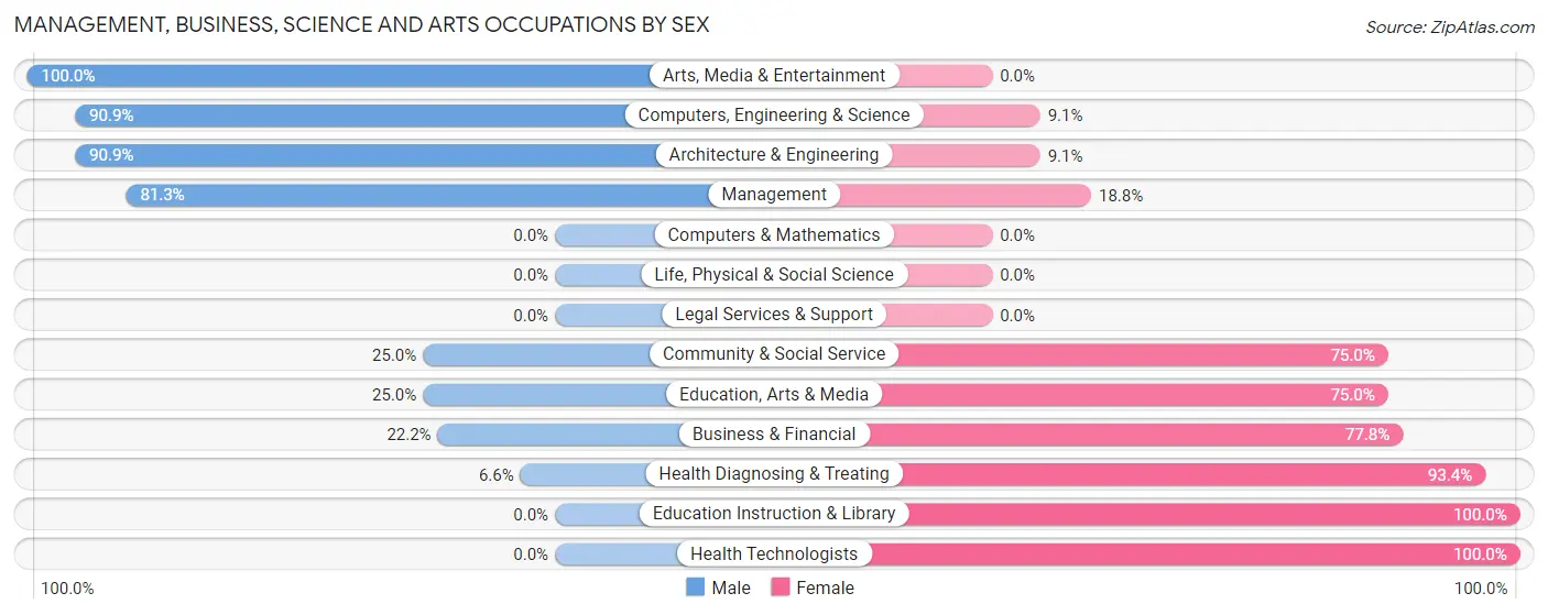 Management, Business, Science and Arts Occupations by Sex in Juniata Terrace borough