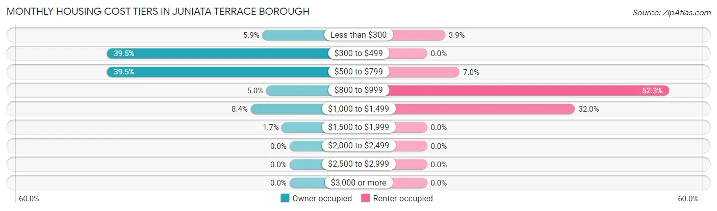Monthly Housing Cost Tiers in Juniata Terrace borough
